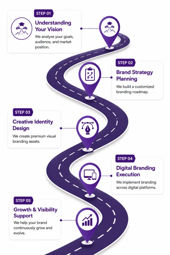Our Branding Process Our Branding Process