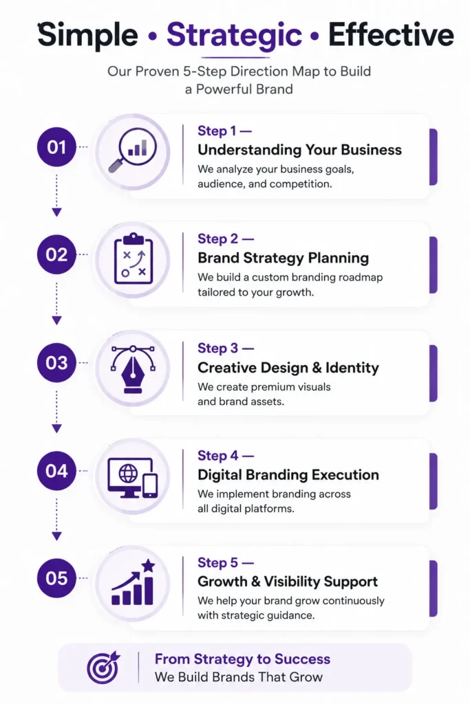 Our Branding Process Our Branding Process