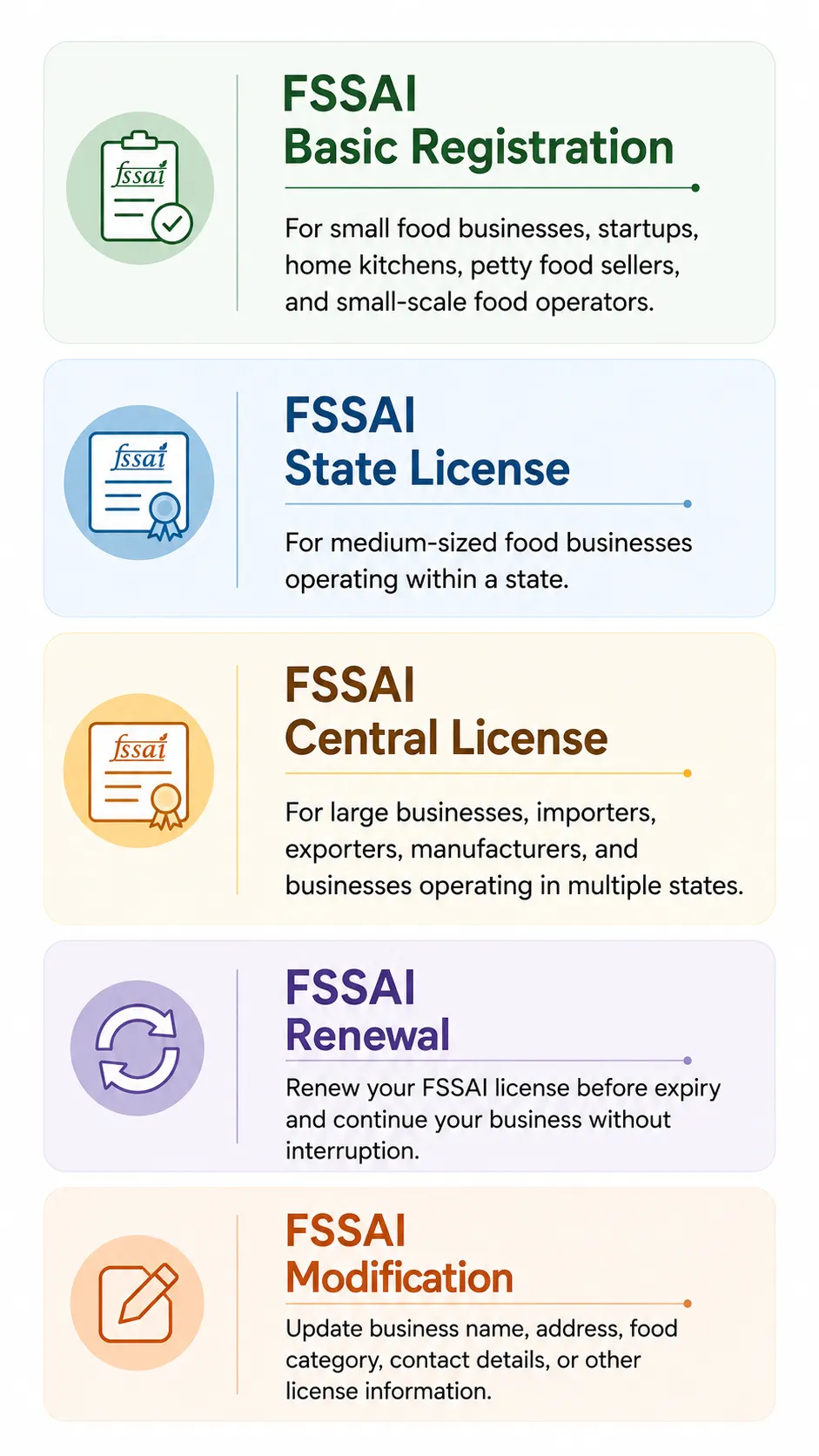 Our FSSAI Services Our FSSAI Services