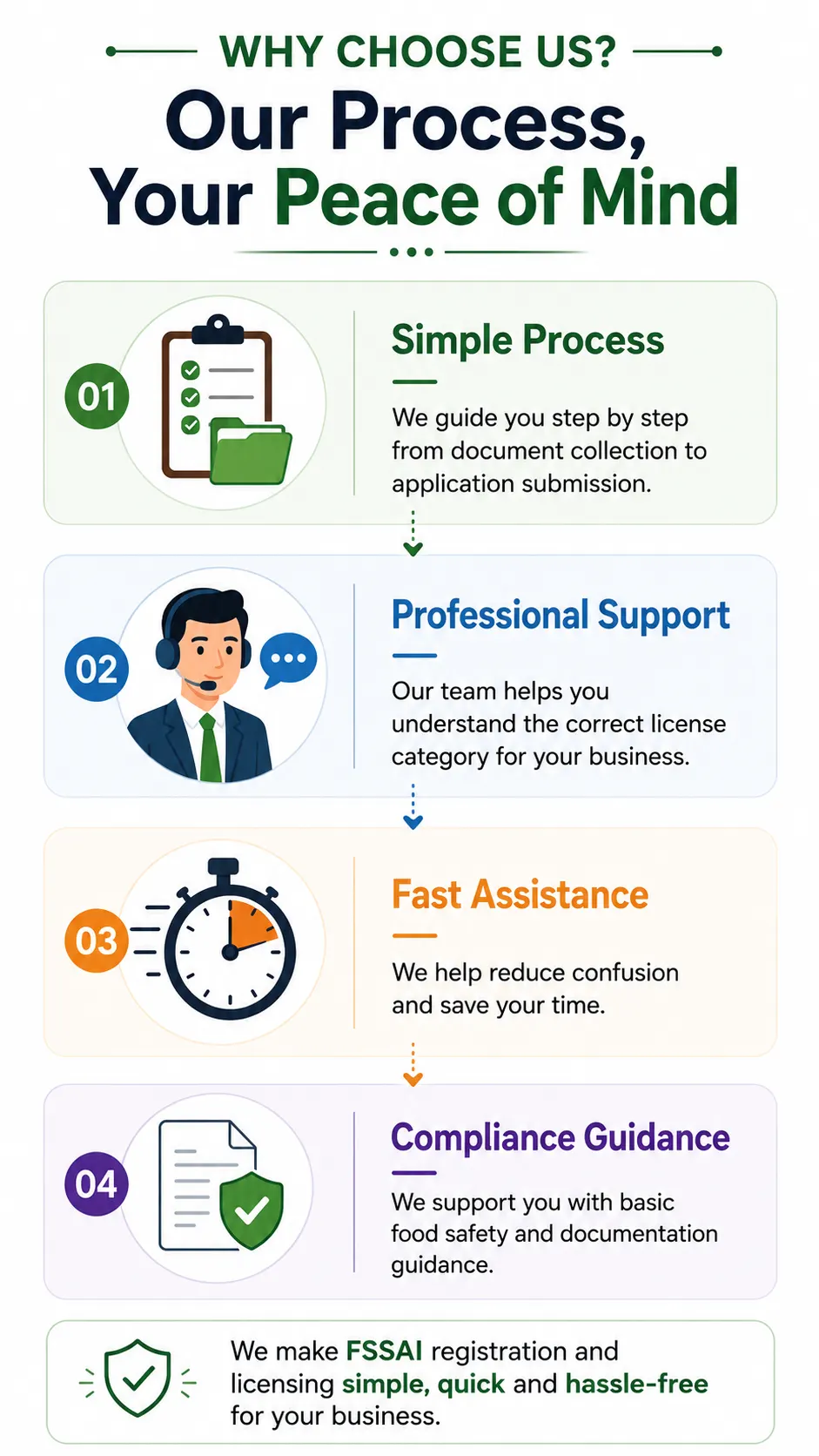 FSSAI Process FSSAI Process