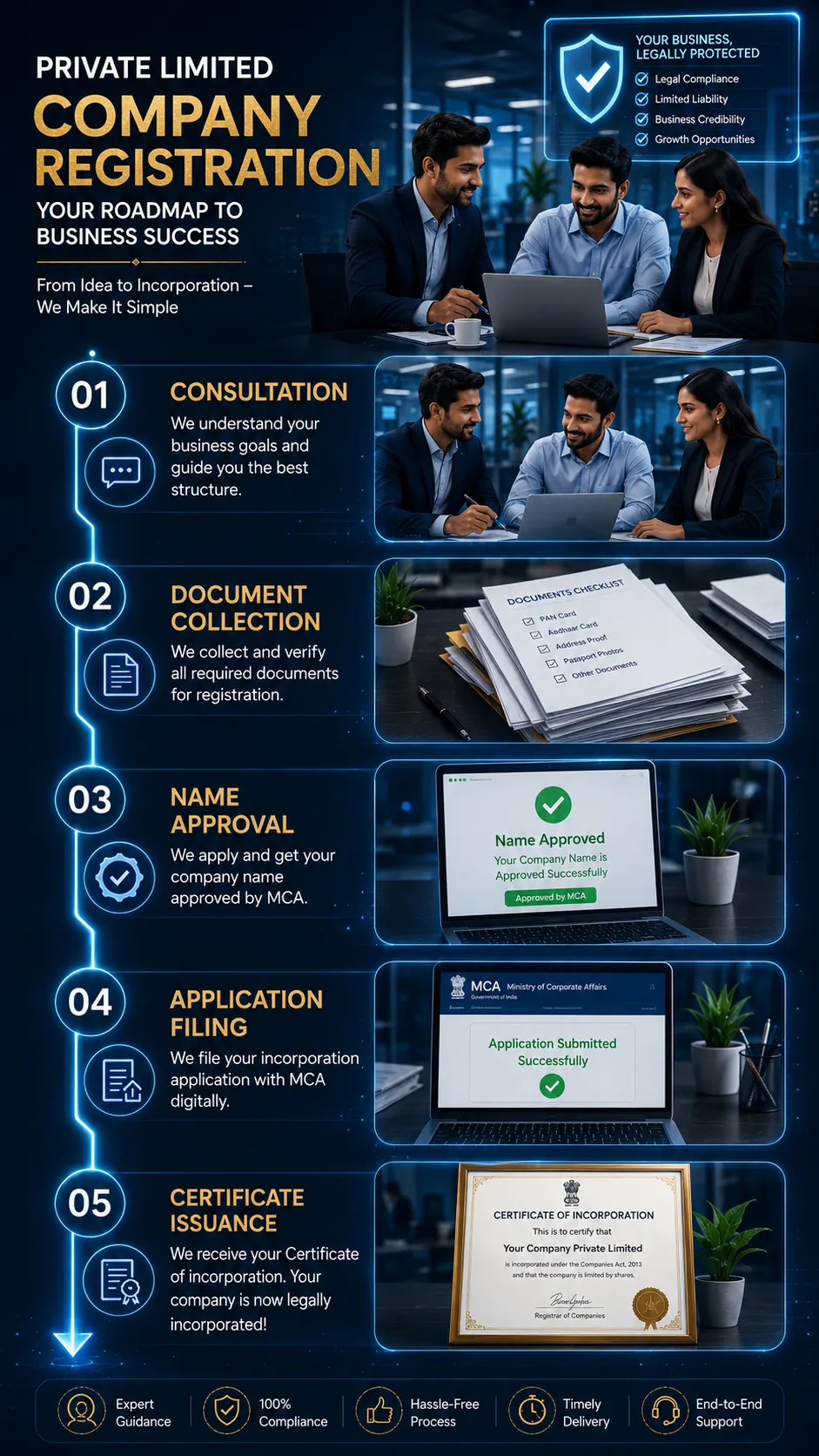 Our Registration Process Our Registration Process