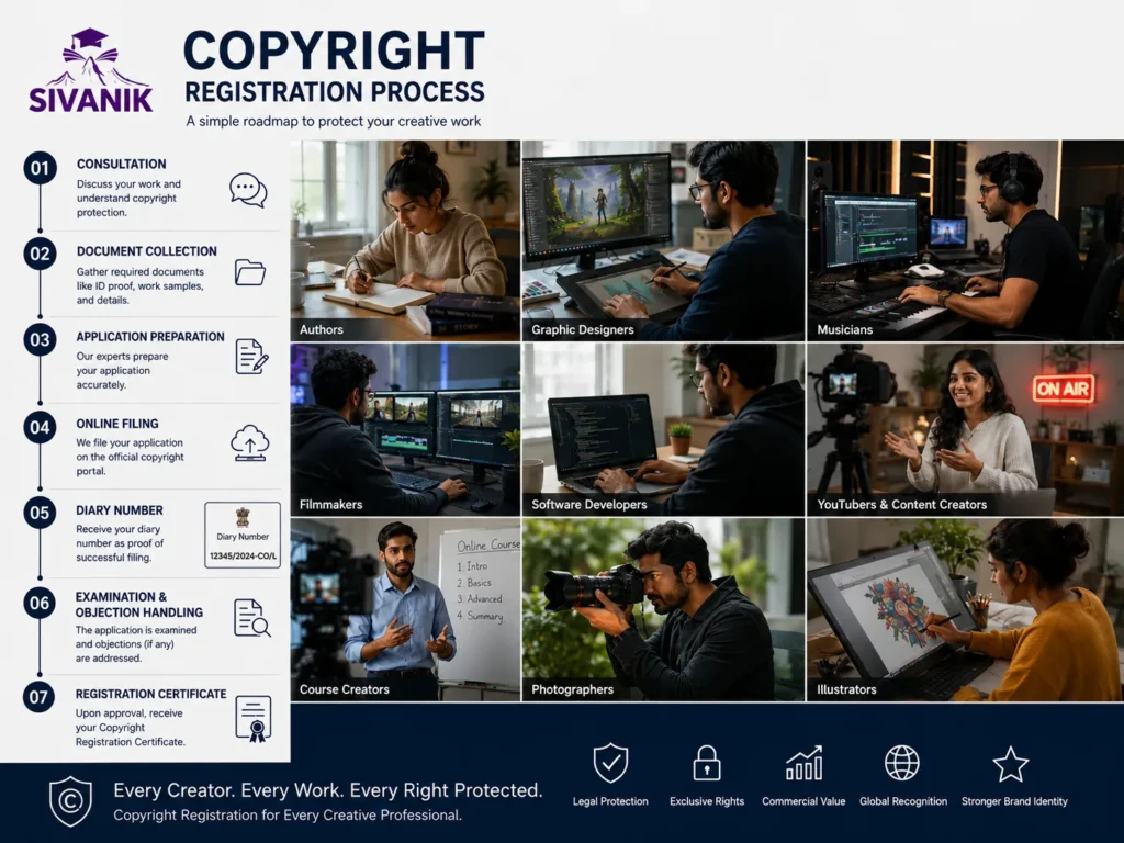 Copyright Registration Process Copyright Registration Process